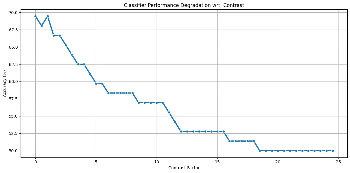 Spliced-image detection and robustness curves figure