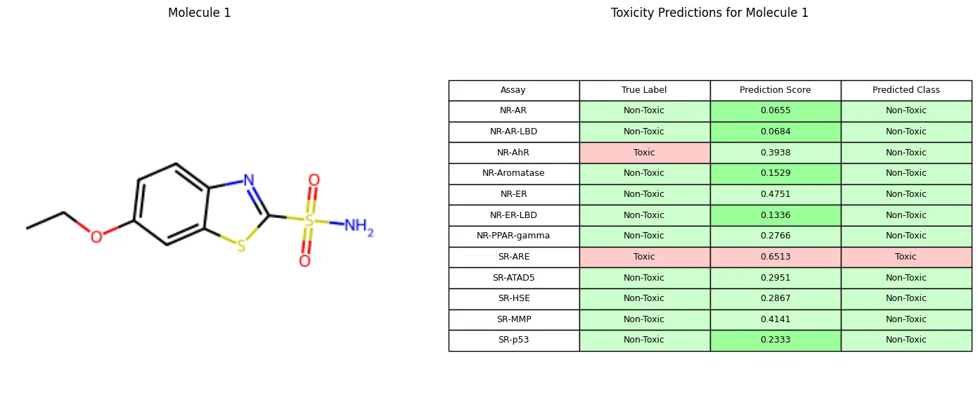 Predicting Molecular toxicity with a Graph Convolutional Network figure